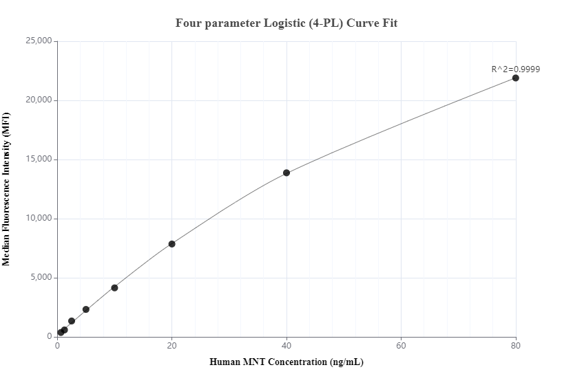 Cytometric bead array standard curve of MP00617-2